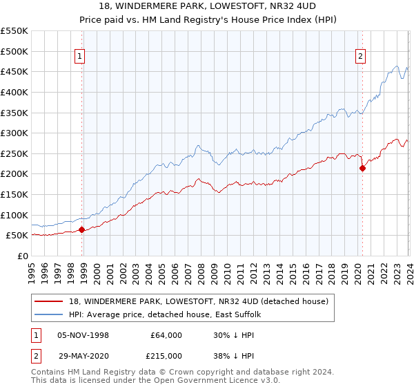 18, WINDERMERE PARK, LOWESTOFT, NR32 4UD: Price paid vs HM Land Registry's House Price Index
