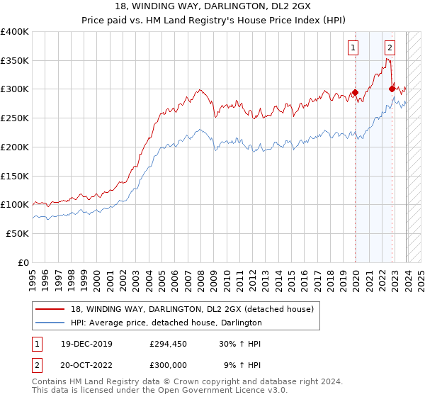 18, WINDING WAY, DARLINGTON, DL2 2GX: Price paid vs HM Land Registry's House Price Index