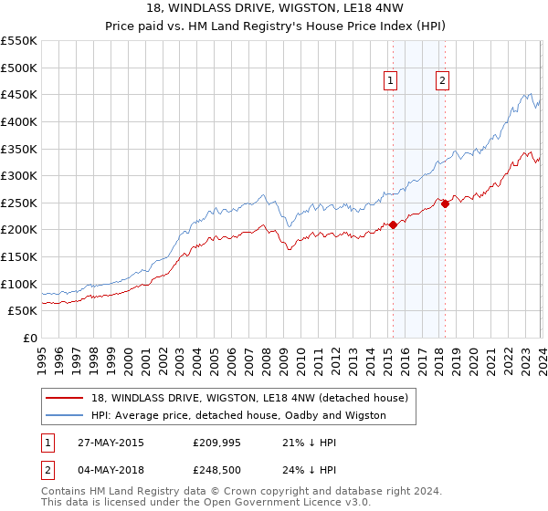18, WINDLASS DRIVE, WIGSTON, LE18 4NW: Price paid vs HM Land Registry's House Price Index