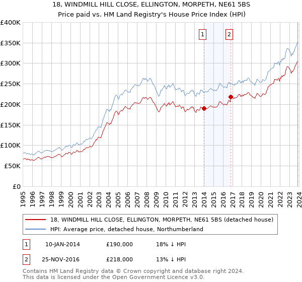 18, WINDMILL HILL CLOSE, ELLINGTON, MORPETH, NE61 5BS: Price paid vs HM Land Registry's House Price Index