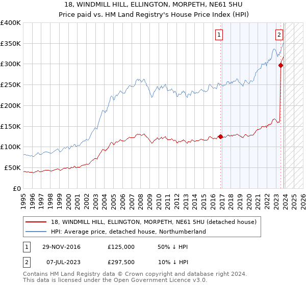 18, WINDMILL HILL, ELLINGTON, MORPETH, NE61 5HU: Price paid vs HM Land Registry's House Price Index