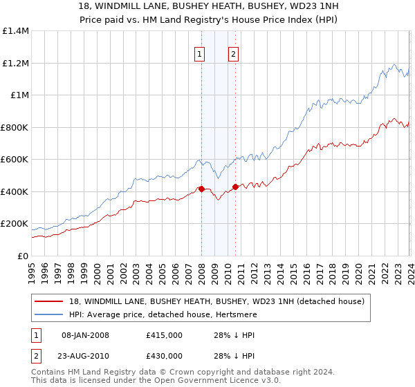 18, WINDMILL LANE, BUSHEY HEATH, BUSHEY, WD23 1NH: Price paid vs HM Land Registry's House Price Index
