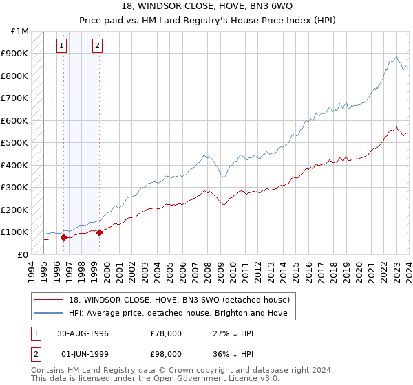 18, WINDSOR CLOSE, HOVE, BN3 6WQ: Price paid vs HM Land Registry's House Price Index