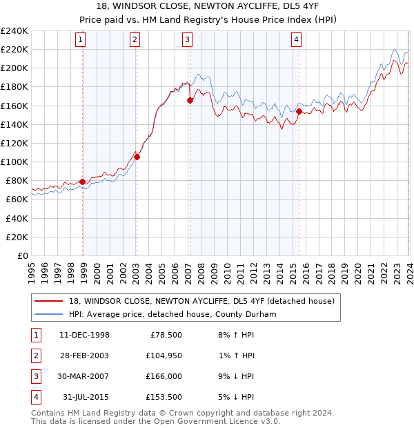 18, WINDSOR CLOSE, NEWTON AYCLIFFE, DL5 4YF: Price paid vs HM Land Registry's House Price Index