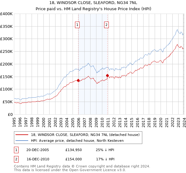 18, WINDSOR CLOSE, SLEAFORD, NG34 7NL: Price paid vs HM Land Registry's House Price Index