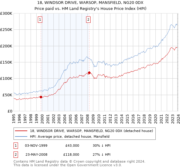 18, WINDSOR DRIVE, WARSOP, MANSFIELD, NG20 0DX: Price paid vs HM Land Registry's House Price Index