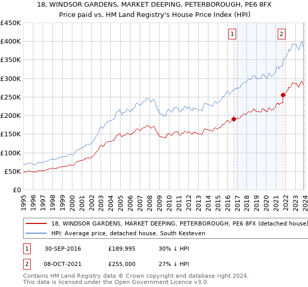 18, WINDSOR GARDENS, MARKET DEEPING, PETERBOROUGH, PE6 8FX: Price paid vs HM Land Registry's House Price Index