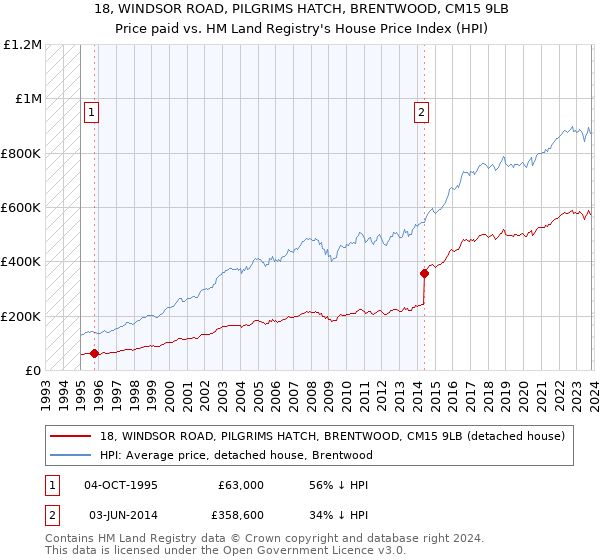 18, WINDSOR ROAD, PILGRIMS HATCH, BRENTWOOD, CM15 9LB: Price paid vs HM Land Registry's House Price Index
