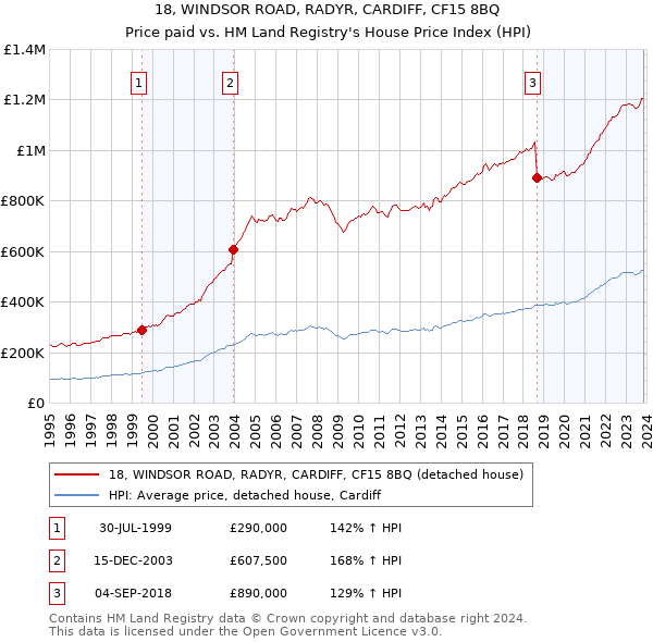 18, WINDSOR ROAD, RADYR, CARDIFF, CF15 8BQ: Price paid vs HM Land Registry's House Price Index