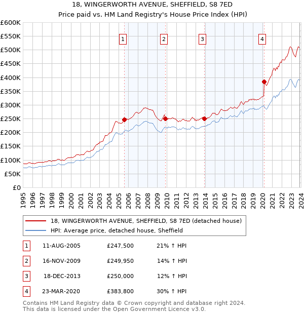 18, WINGERWORTH AVENUE, SHEFFIELD, S8 7ED: Price paid vs HM Land Registry's House Price Index
