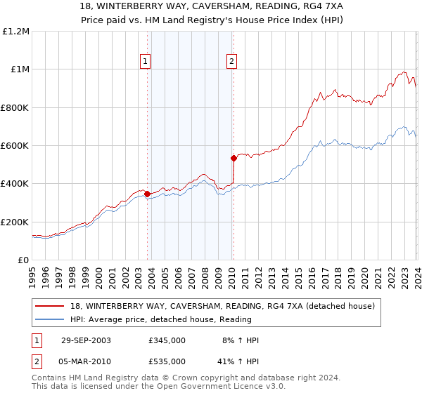 18, WINTERBERRY WAY, CAVERSHAM, READING, RG4 7XA: Price paid vs HM Land Registry's House Price Index