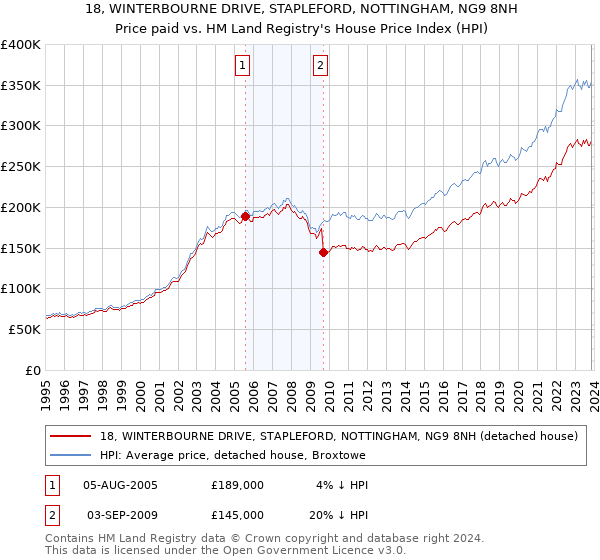 18, WINTERBOURNE DRIVE, STAPLEFORD, NOTTINGHAM, NG9 8NH: Price paid vs HM Land Registry's House Price Index