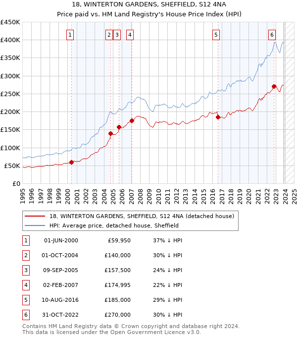 18, WINTERTON GARDENS, SHEFFIELD, S12 4NA: Price paid vs HM Land Registry's House Price Index