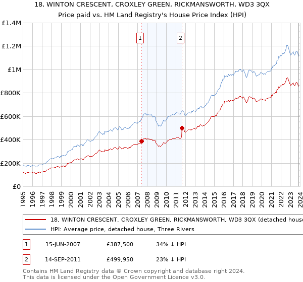 18, WINTON CRESCENT, CROXLEY GREEN, RICKMANSWORTH, WD3 3QX: Price paid vs HM Land Registry's House Price Index