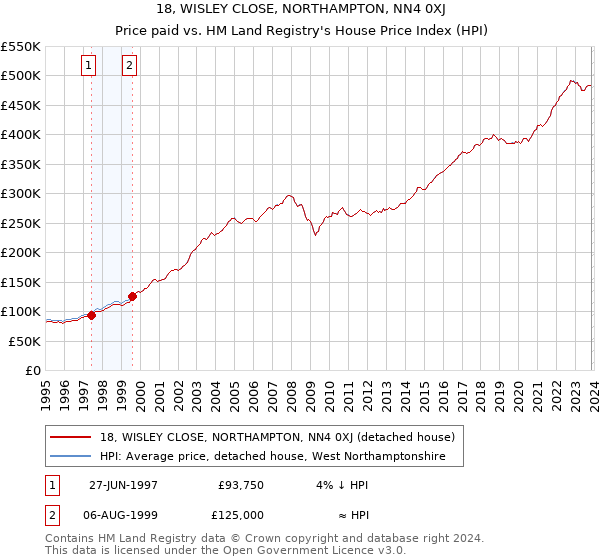 18, WISLEY CLOSE, NORTHAMPTON, NN4 0XJ: Price paid vs HM Land Registry's House Price Index