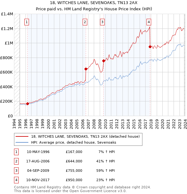 18, WITCHES LANE, SEVENOAKS, TN13 2AX: Price paid vs HM Land Registry's House Price Index