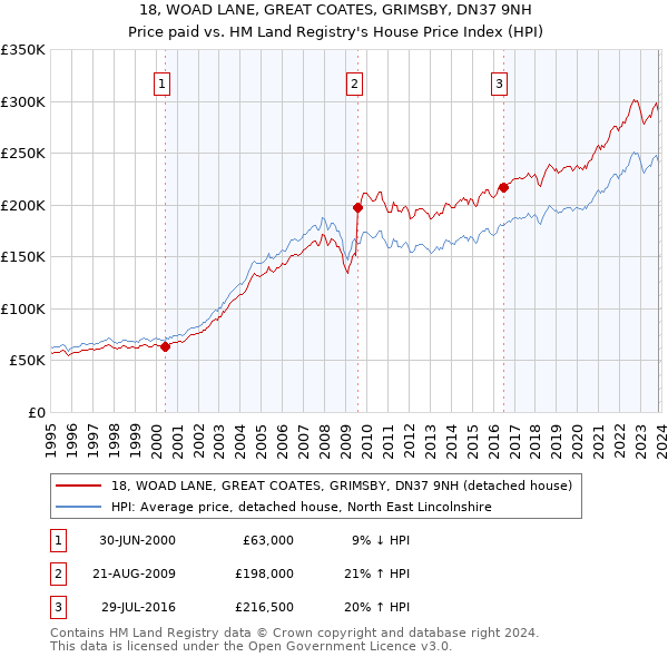 18, WOAD LANE, GREAT COATES, GRIMSBY, DN37 9NH: Price paid vs HM Land Registry's House Price Index