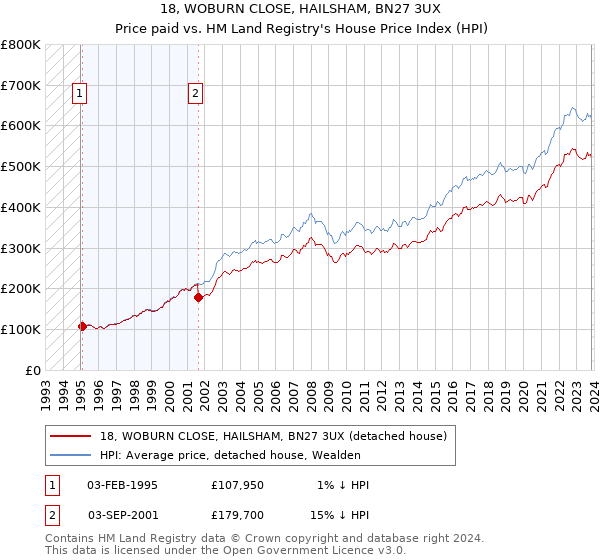 18, WOBURN CLOSE, HAILSHAM, BN27 3UX: Price paid vs HM Land Registry's House Price Index