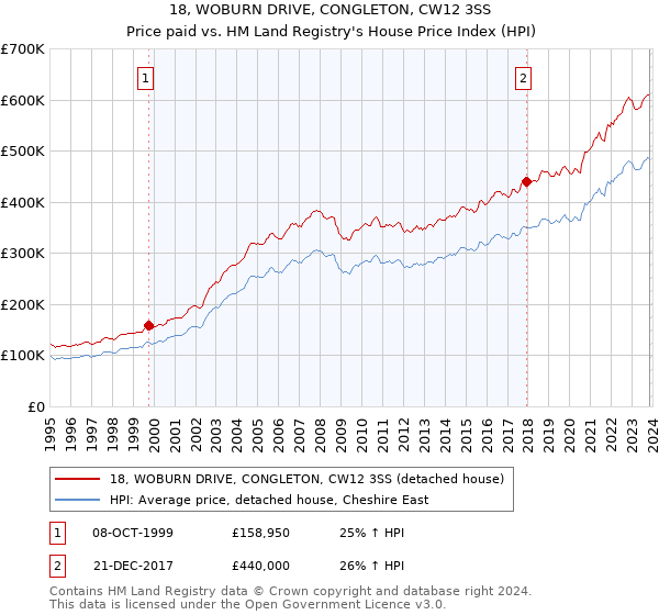 18, WOBURN DRIVE, CONGLETON, CW12 3SS: Price paid vs HM Land Registry's House Price Index