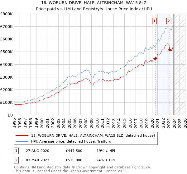 18, WOBURN DRIVE, HALE, ALTRINCHAM, WA15 8LZ: Price paid vs HM Land Registry's House Price Index