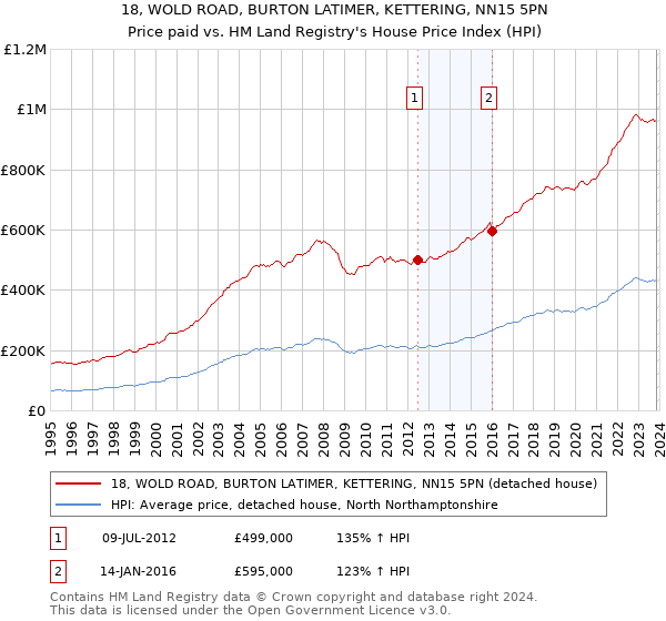 18, WOLD ROAD, BURTON LATIMER, KETTERING, NN15 5PN: Price paid vs HM Land Registry's House Price Index
