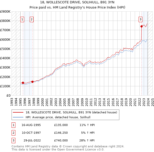 18, WOLLESCOTE DRIVE, SOLIHULL, B91 3YN: Price paid vs HM Land Registry's House Price Index