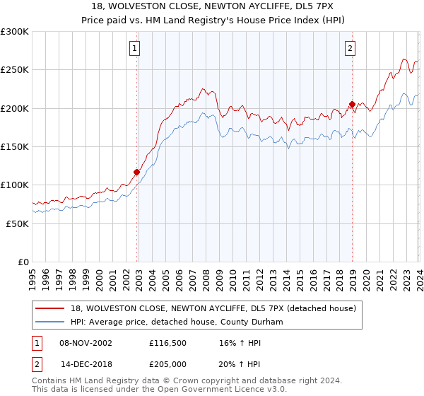 18, WOLVESTON CLOSE, NEWTON AYCLIFFE, DL5 7PX: Price paid vs HM Land Registry's House Price Index