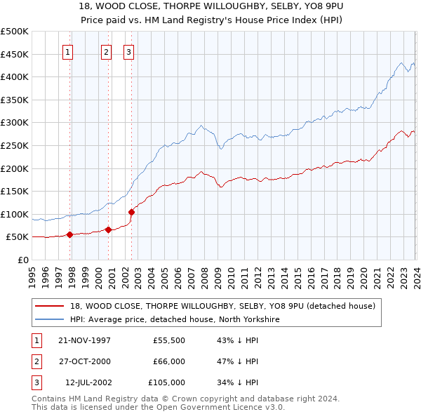 18, WOOD CLOSE, THORPE WILLOUGHBY, SELBY, YO8 9PU: Price paid vs HM Land Registry's House Price Index
