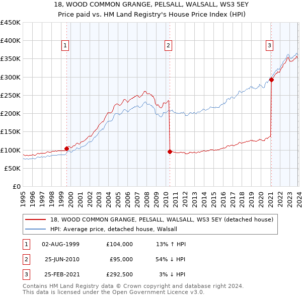 18, WOOD COMMON GRANGE, PELSALL, WALSALL, WS3 5EY: Price paid vs HM Land Registry's House Price Index