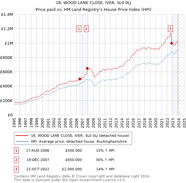18, WOOD LANE CLOSE, IVER, SL0 0LJ: Price paid vs HM Land Registry's House Price Index