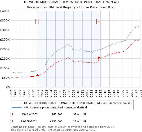 18, WOOD MOOR ROAD, HEMSWORTH, PONTEFRACT, WF9 4JR: Price paid vs HM Land Registry's House Price Index