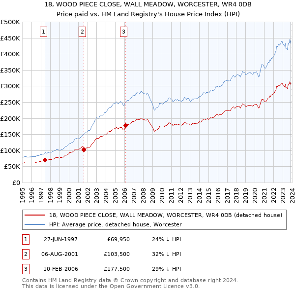 18, WOOD PIECE CLOSE, WALL MEADOW, WORCESTER, WR4 0DB: Price paid vs HM Land Registry's House Price Index