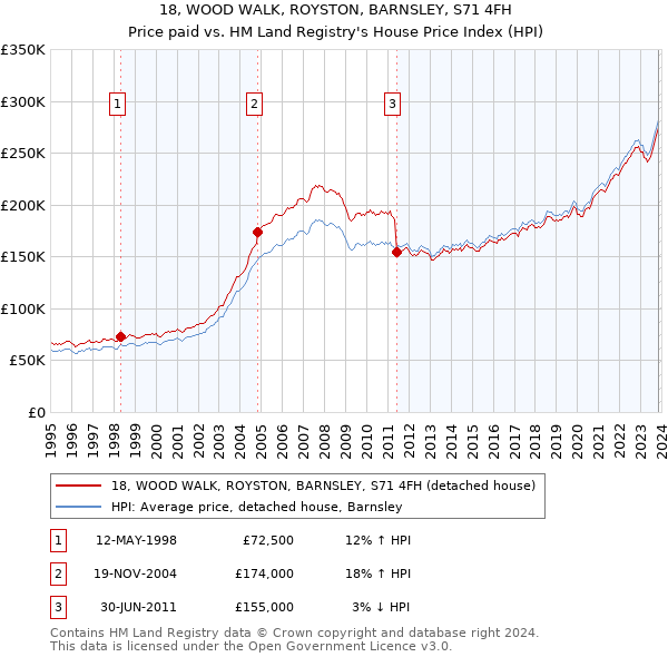 18, WOOD WALK, ROYSTON, BARNSLEY, S71 4FH: Price paid vs HM Land Registry's House Price Index