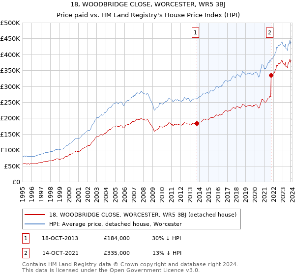 18, WOODBRIDGE CLOSE, WORCESTER, WR5 3BJ: Price paid vs HM Land Registry's House Price Index