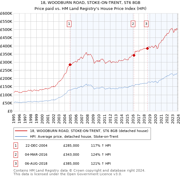 18, WOODBURN ROAD, STOKE-ON-TRENT, ST6 8GB: Price paid vs HM Land Registry's House Price Index
