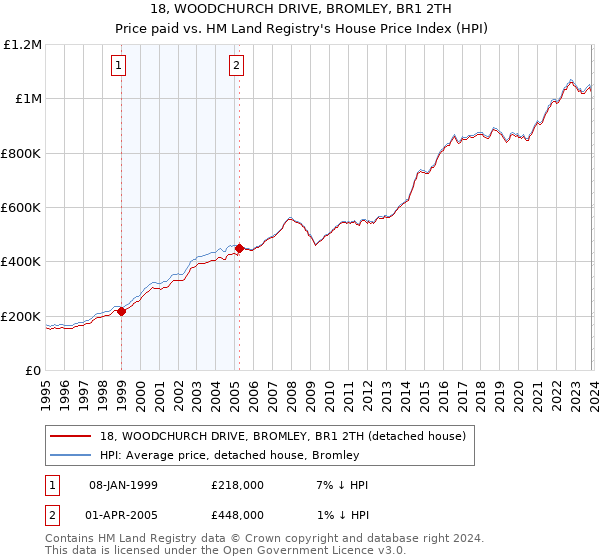 18, WOODCHURCH DRIVE, BROMLEY, BR1 2TH: Price paid vs HM Land Registry's House Price Index