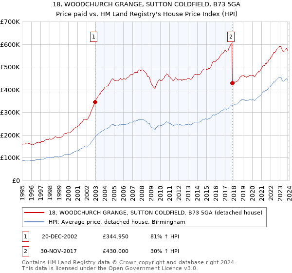 18, WOODCHURCH GRANGE, SUTTON COLDFIELD, B73 5GA: Price paid vs HM Land Registry's House Price Index