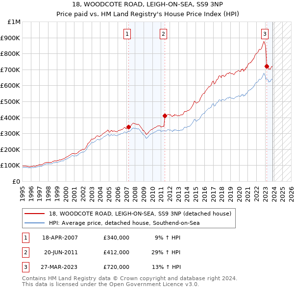 18, WOODCOTE ROAD, LEIGH-ON-SEA, SS9 3NP: Price paid vs HM Land Registry's House Price Index