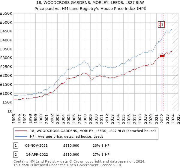 18, WOODCROSS GARDENS, MORLEY, LEEDS, LS27 9LW: Price paid vs HM Land Registry's House Price Index