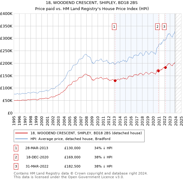 18, WOODEND CRESCENT, SHIPLEY, BD18 2BS: Price paid vs HM Land Registry's House Price Index