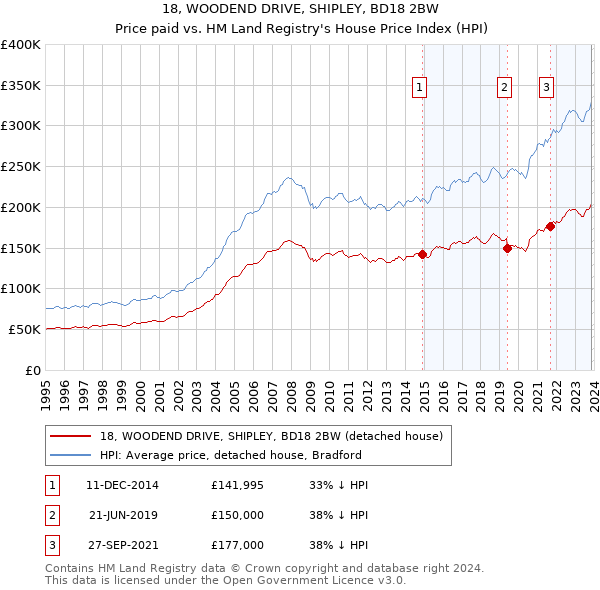 18, WOODEND DRIVE, SHIPLEY, BD18 2BW: Price paid vs HM Land Registry's House Price Index