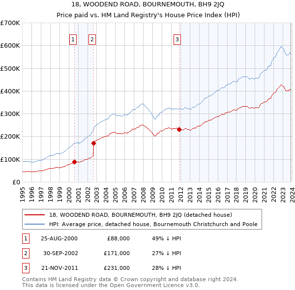 18, WOODEND ROAD, BOURNEMOUTH, BH9 2JQ: Price paid vs HM Land Registry's House Price Index