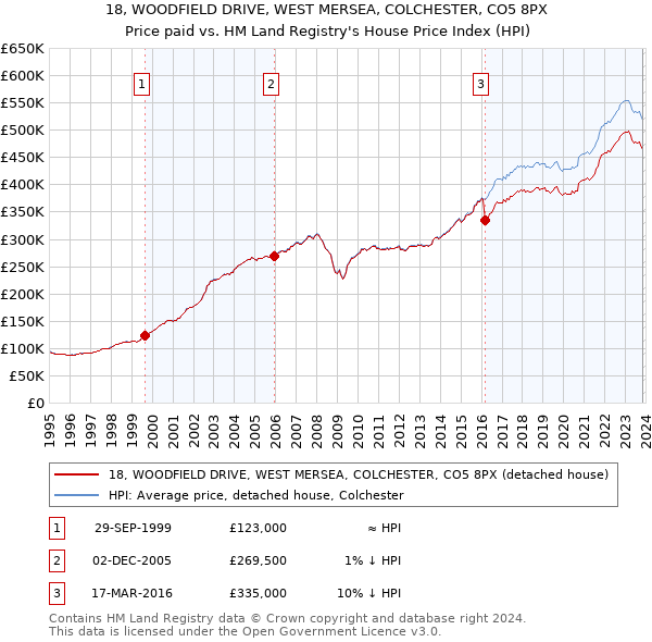 18, WOODFIELD DRIVE, WEST MERSEA, COLCHESTER, CO5 8PX: Price paid vs HM Land Registry's House Price Index