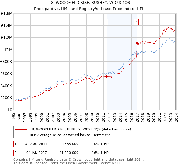 18, WOODFIELD RISE, BUSHEY, WD23 4QS: Price paid vs HM Land Registry's House Price Index