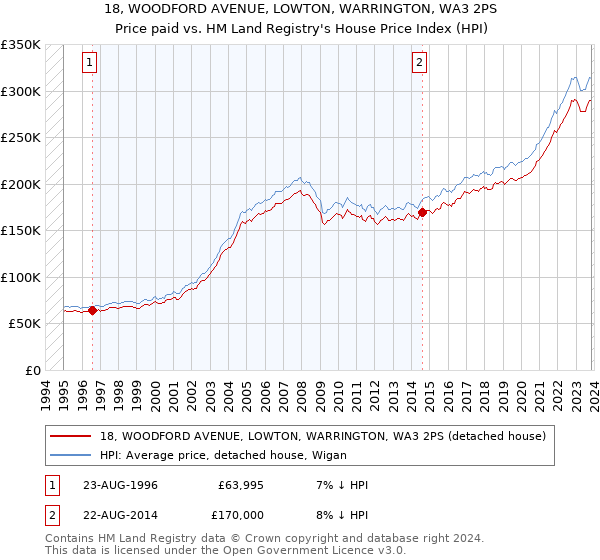 18, WOODFORD AVENUE, LOWTON, WARRINGTON, WA3 2PS: Price paid vs HM Land Registry's House Price Index