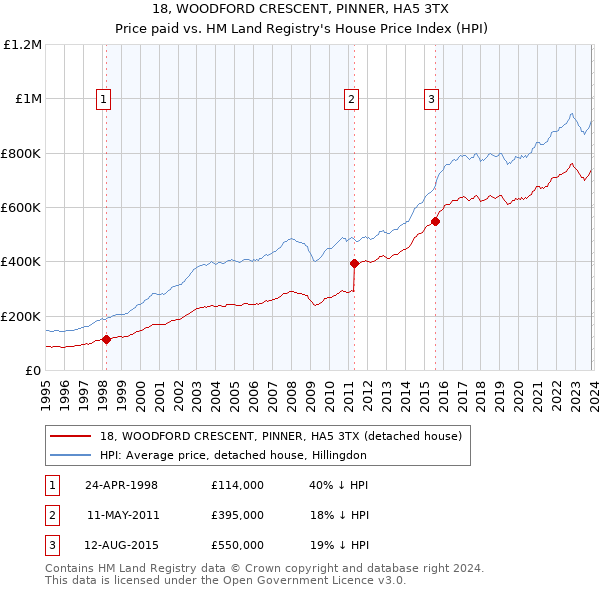 18, WOODFORD CRESCENT, PINNER, HA5 3TX: Price paid vs HM Land Registry's House Price Index