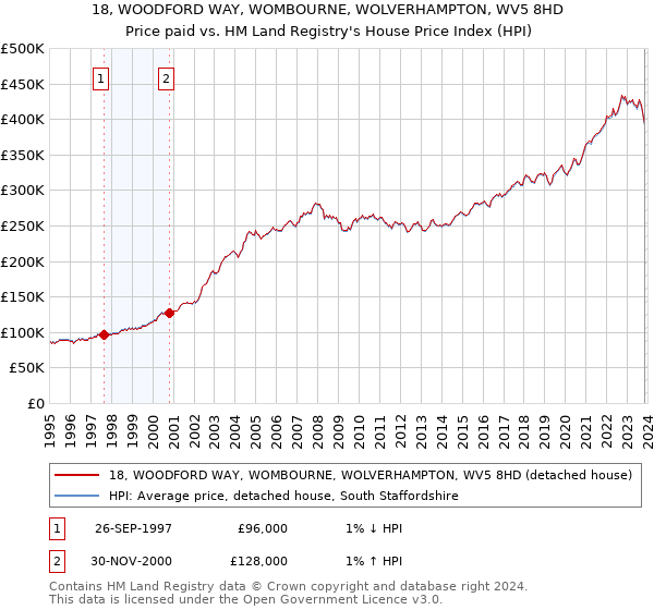 18, WOODFORD WAY, WOMBOURNE, WOLVERHAMPTON, WV5 8HD: Price paid vs HM Land Registry's House Price Index