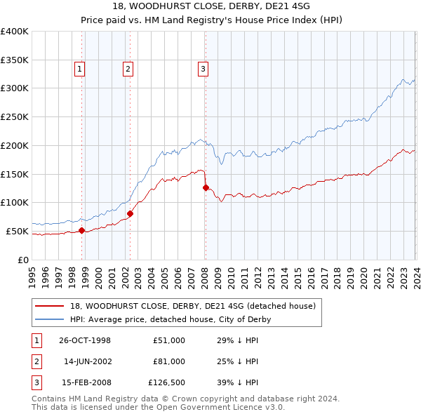 18, WOODHURST CLOSE, DERBY, DE21 4SG: Price paid vs HM Land Registry's House Price Index