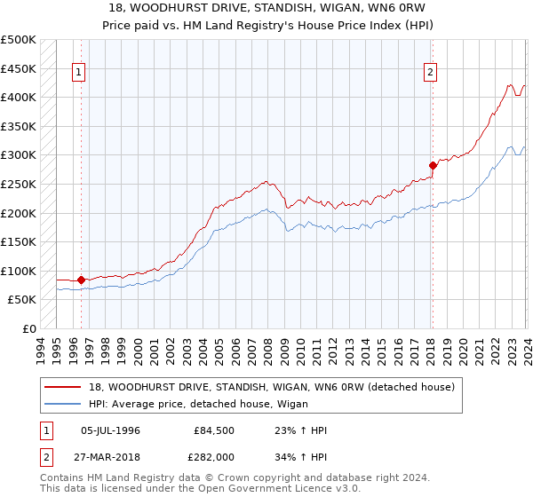 18, WOODHURST DRIVE, STANDISH, WIGAN, WN6 0RW: Price paid vs HM Land Registry's House Price Index