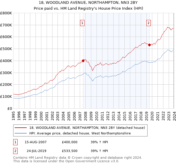 18, WOODLAND AVENUE, NORTHAMPTON, NN3 2BY: Price paid vs HM Land Registry's House Price Index